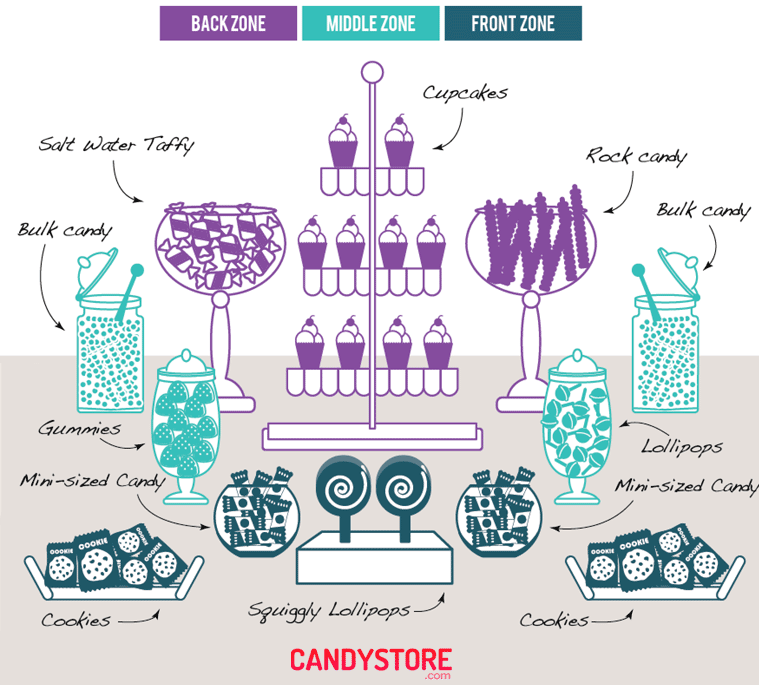 Candy Buffet Zones Guide