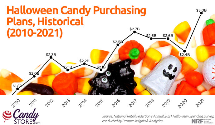 Halloween Candy Sales 2021