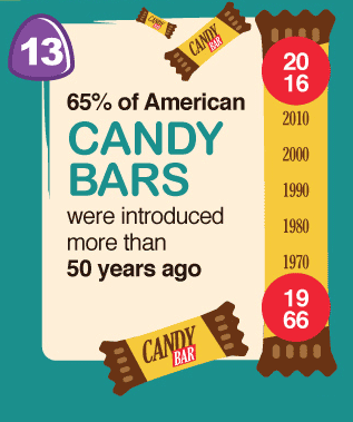 most Amercian candy bars are over 50 years old
