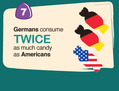 Germans eat twice as much candy as Americans