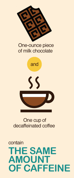 milk chocolate has caffeine as much as decaf coffee