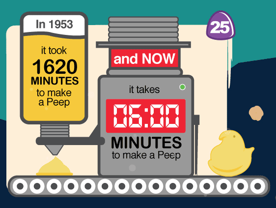 how long does it take to make a peep