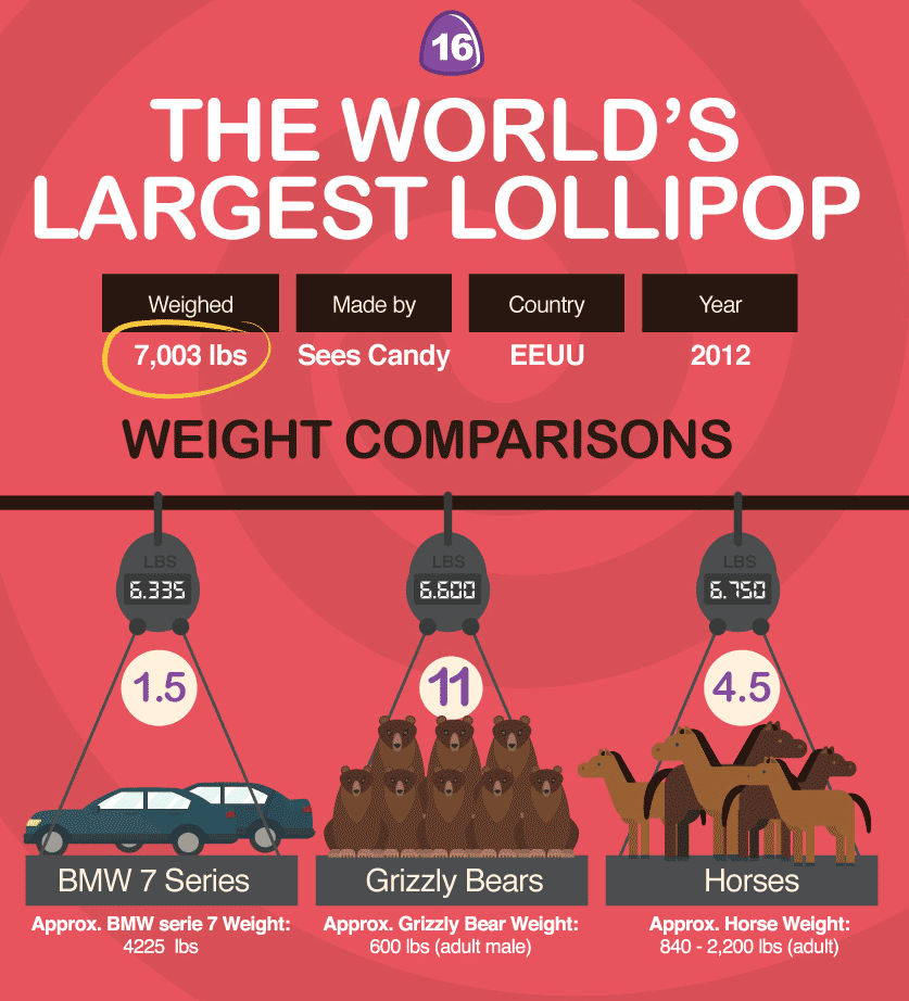 worlds largest lollipop weighs over 7000 pounds