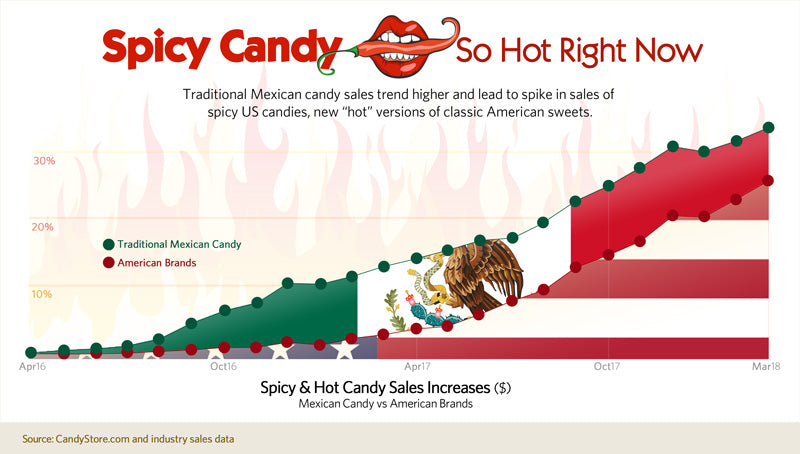 Spicy Candy Trending Up