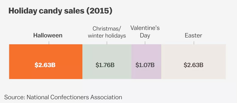 Candy Sales by Holiday 2015